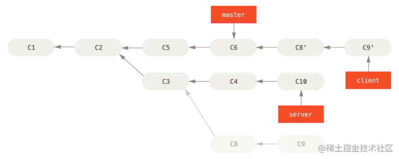 截取主题分支上的另一个主题分支，然后变基到其他分支