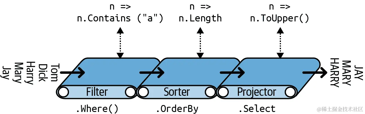链式查询操作符