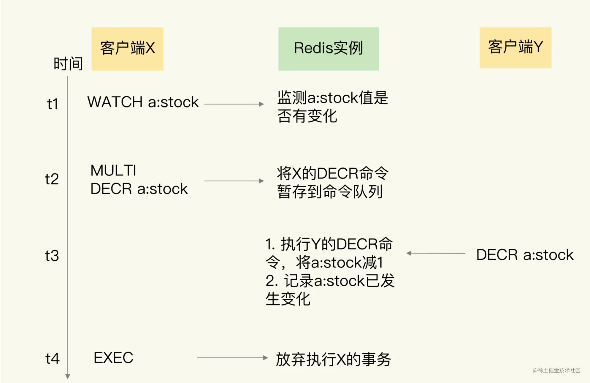 Redis的ACID属性