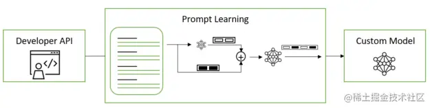 Diagram shows that prompt learning prepends trained virtual tokens to prompt tokens resulting in more accurate LLM completions for the specific use case the virtual tokens were trained for.