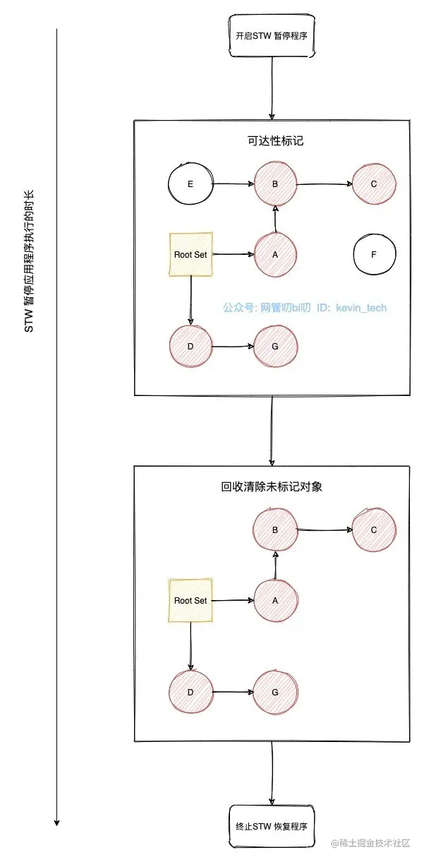 垃圾回收--标记清除