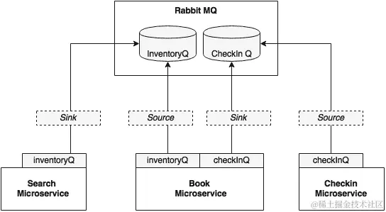 用于响应式微服务的流