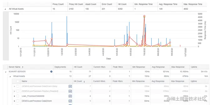 Parasoft Virtualize沙箱使用情况分析和报告的屏幕截图
