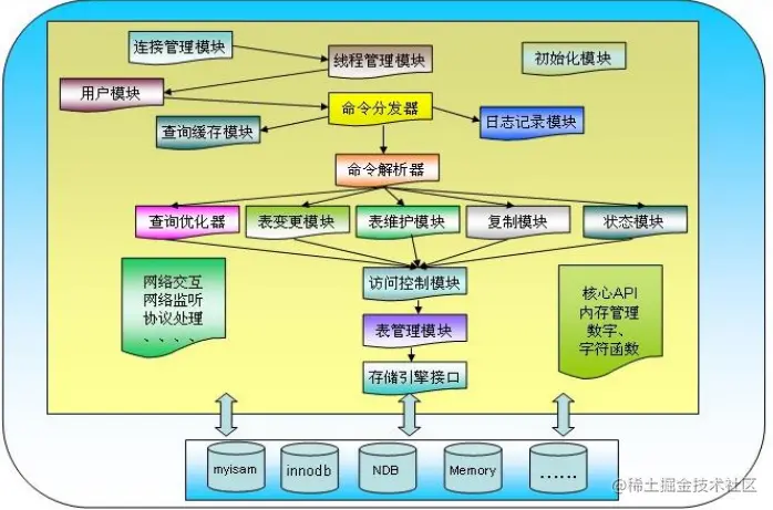 MySQL学到什么程度？才有勇气在简历上写精通！