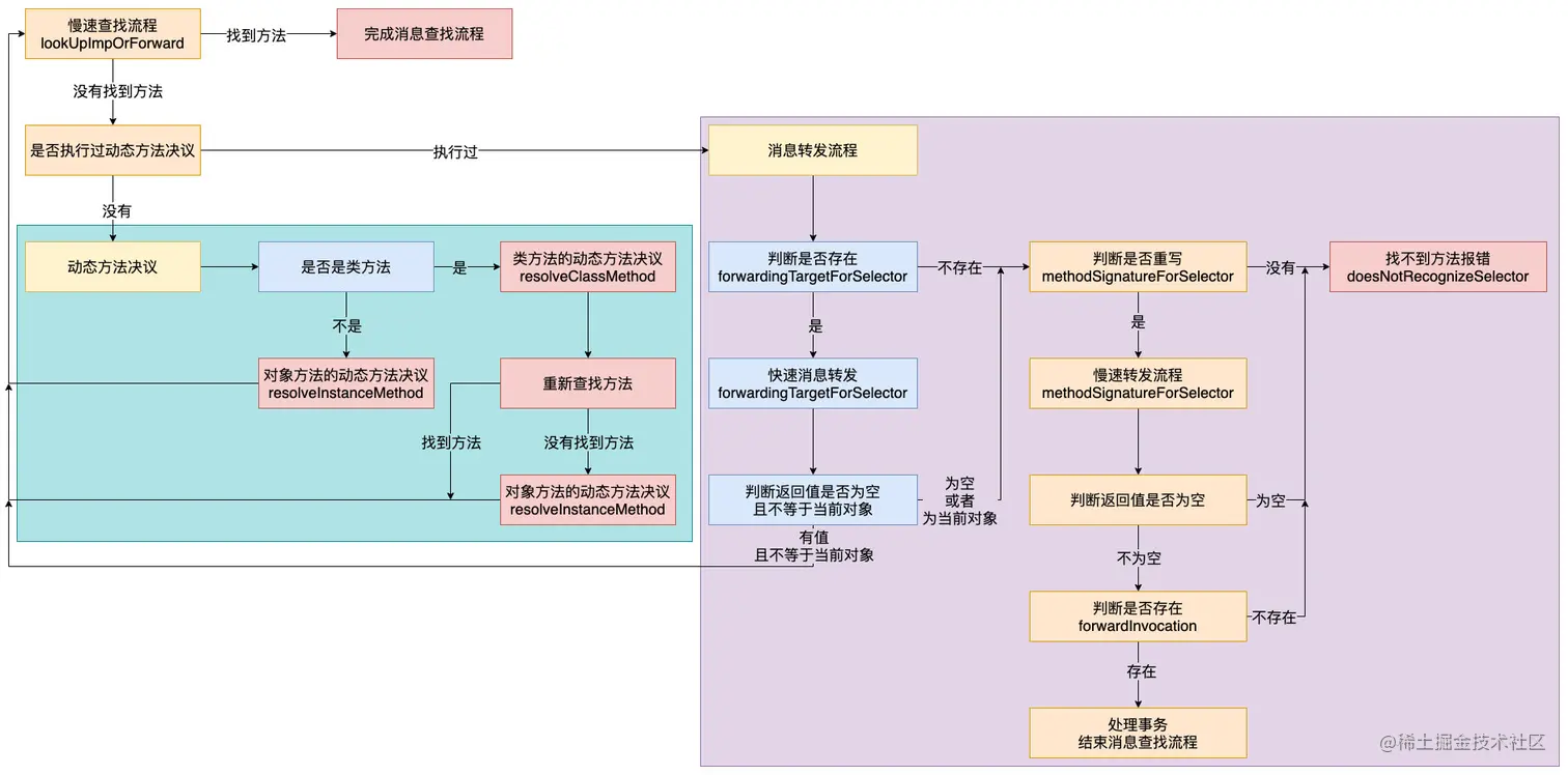 方法决议和消息转发