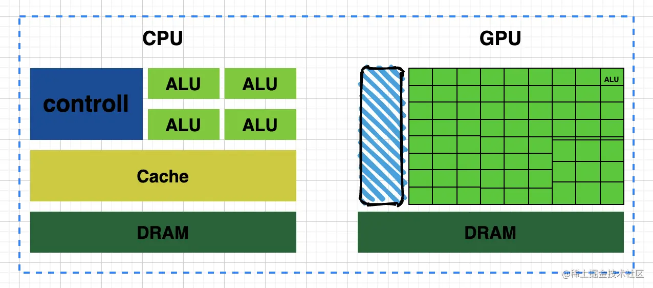 CPU与GPU架构对比简图