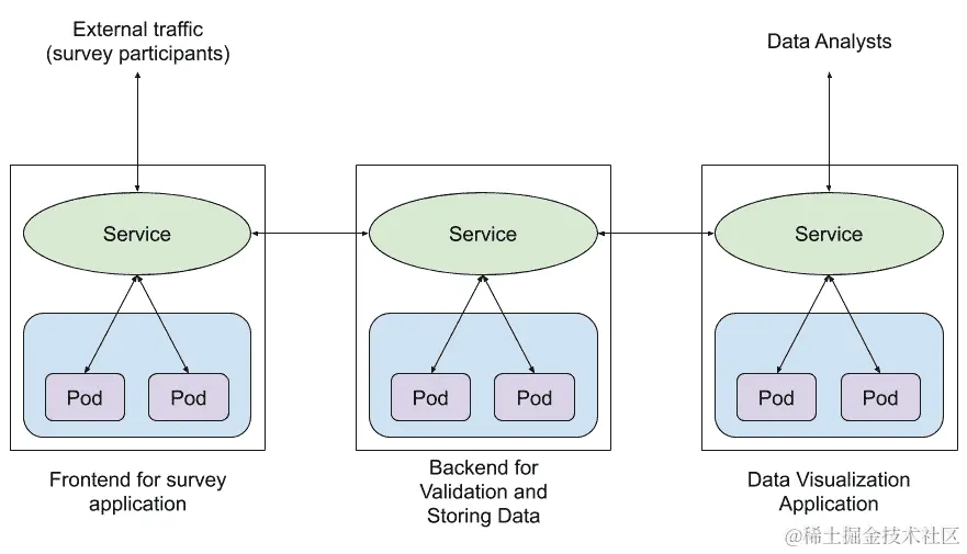 图 8.1：使用服务将流量路由到集群内部和集群内部