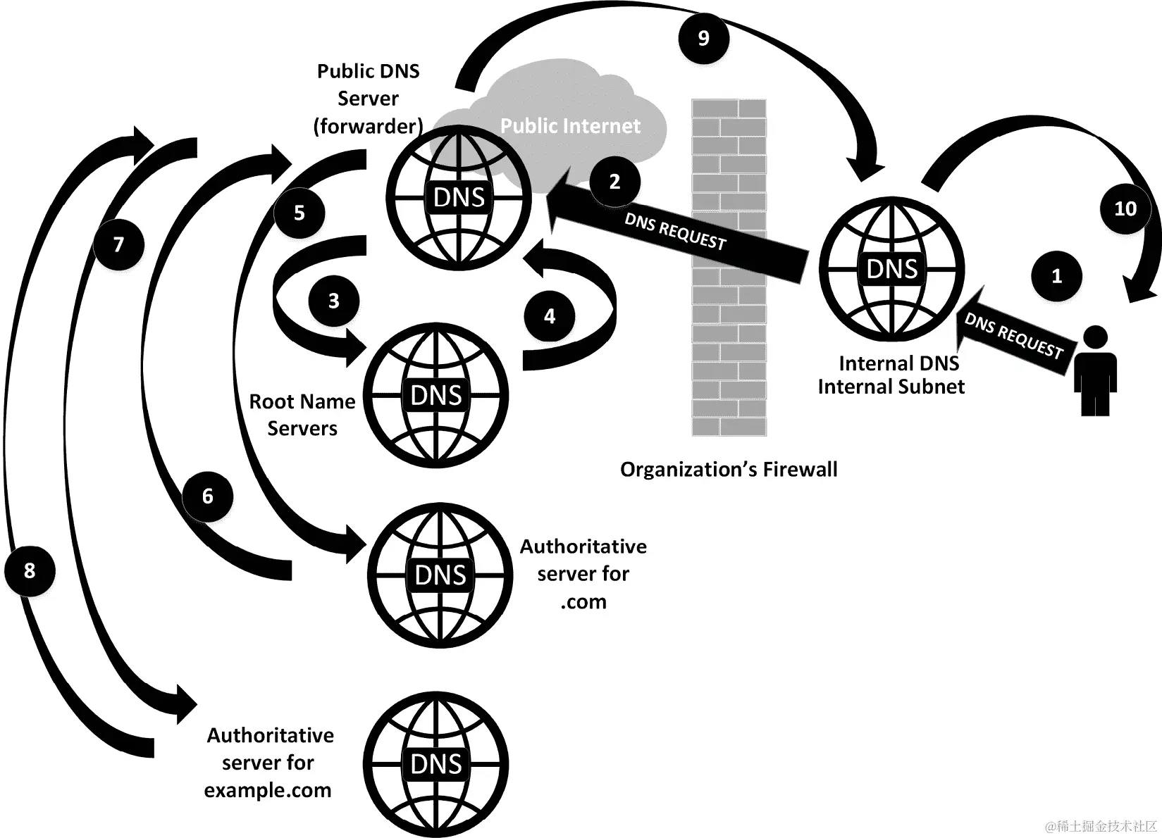 图 6.1 - 单个 DNS 请求可以变得多么复杂的令人眼花缭乱的概述