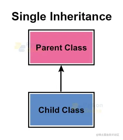 蟒蛇中的单继承
