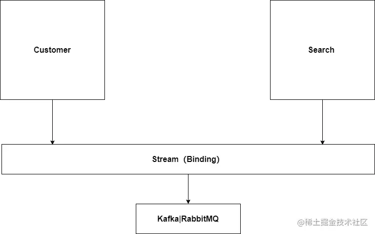 SpringCloud架构图-Stream