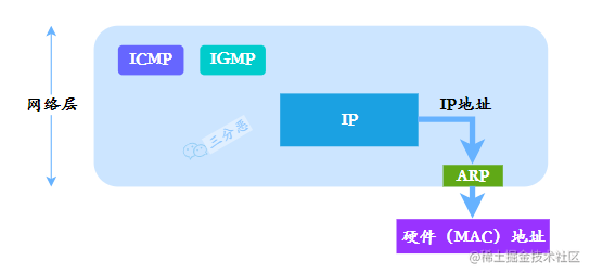 ARP 协议作用