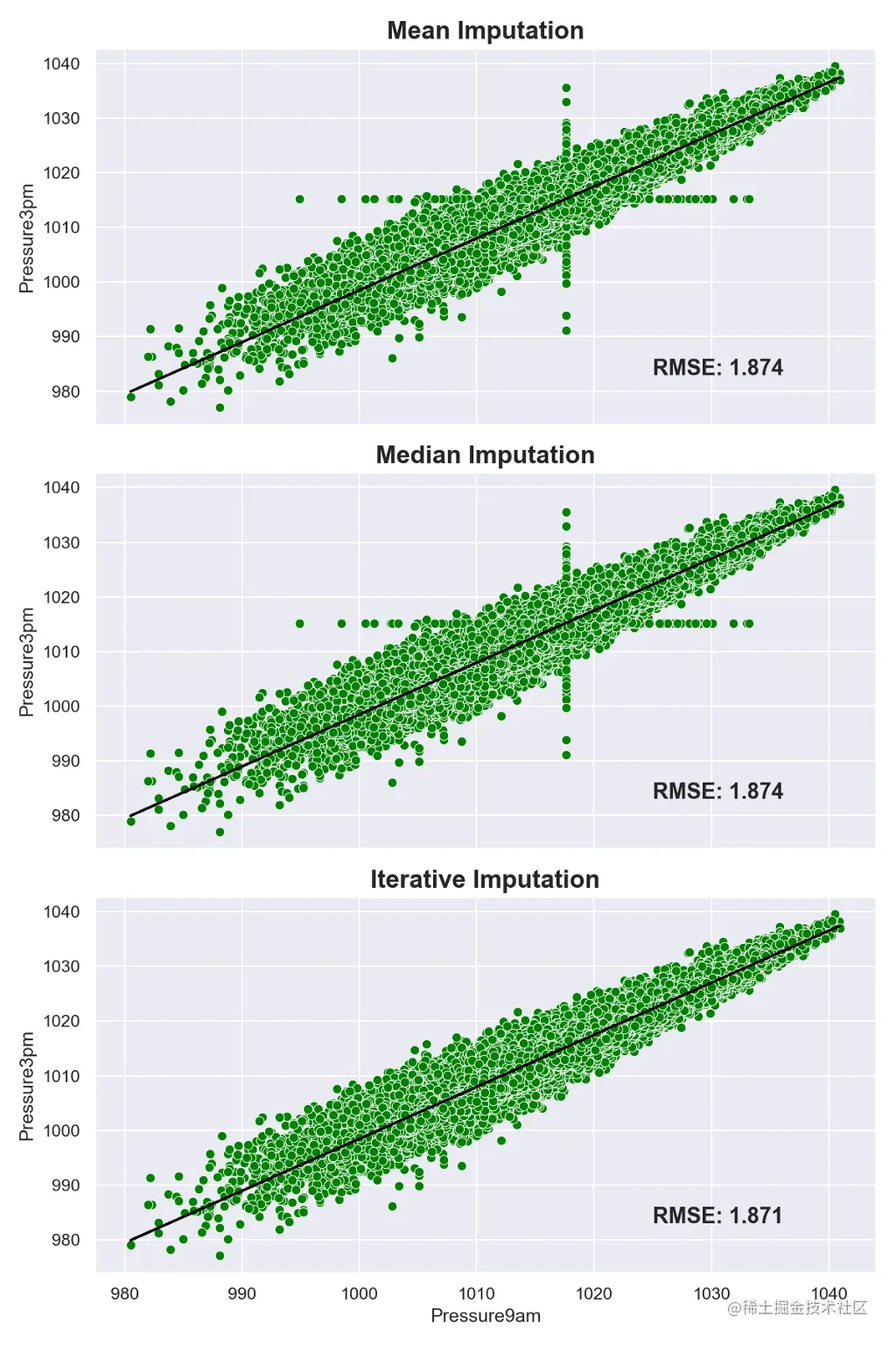 Plots comparing the mean, median, and iterative imputation strategies along with the RMSE values