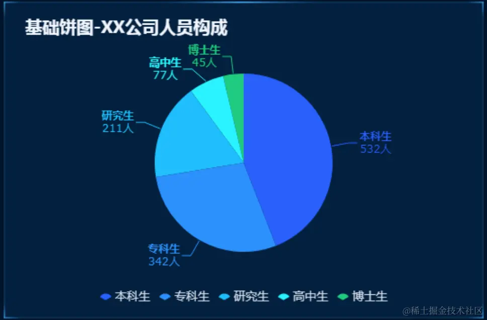 一文讲清如何正确选择图表，学会后再也不会用错图表