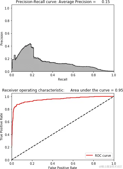 使用核 PCA 和 27 个主成分的结果