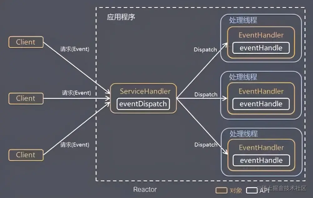 3万字加50张图，带你深度解析 Netty 架构与原理（下）
