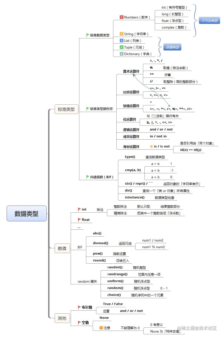 3-Python数据类型