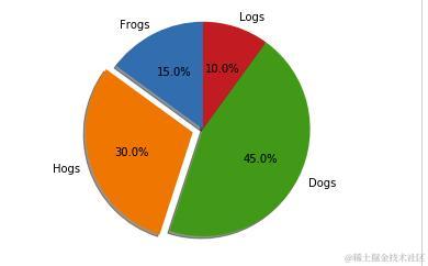 分享：Python绘制六种常见可视化图表，总有一款类型适合你的风格