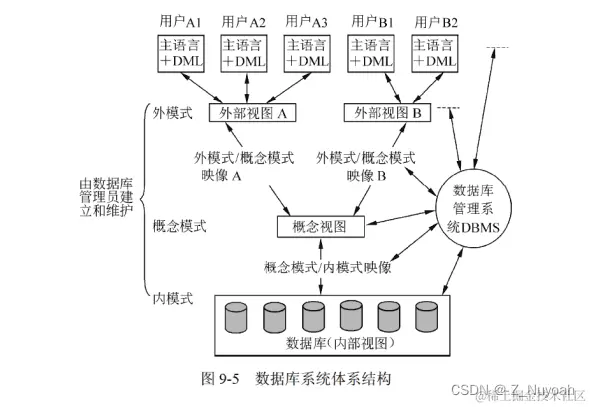 数据库的三级模式是什么  第1张