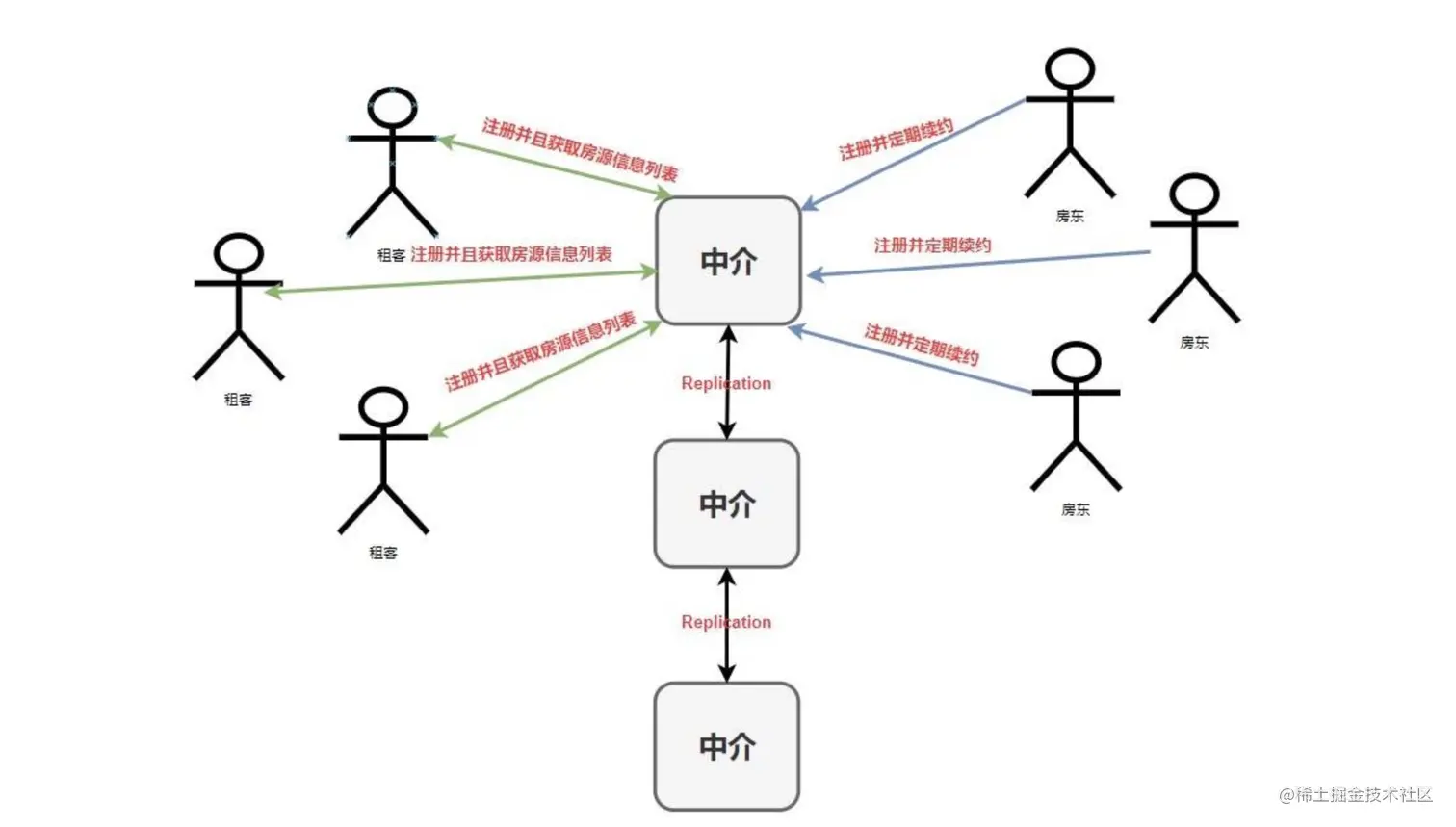 租房-中介模式图