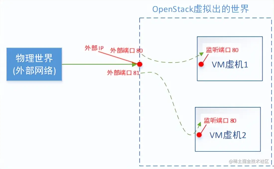 一篇文章让你理解OpenStack网络