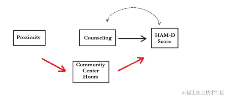 R数据分析：工具变量回归与孟德尔随机化，实例解析