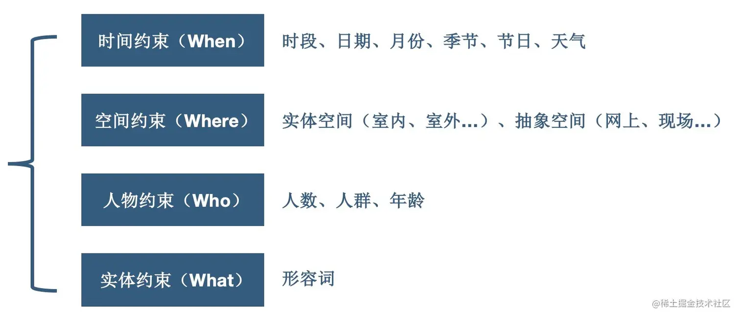图9 约束问题分类