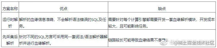 表1 数据血缘解析方案