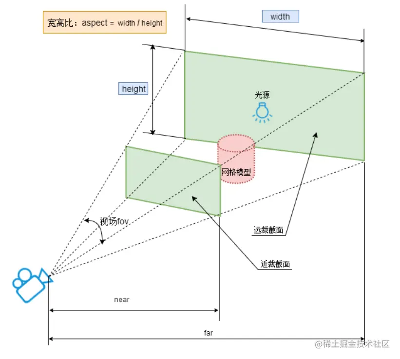 Three.js教程：透视投影相机