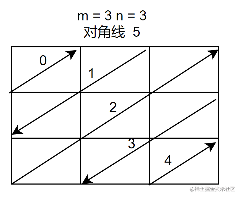 刷题日记 498 对角线遍历 掘金