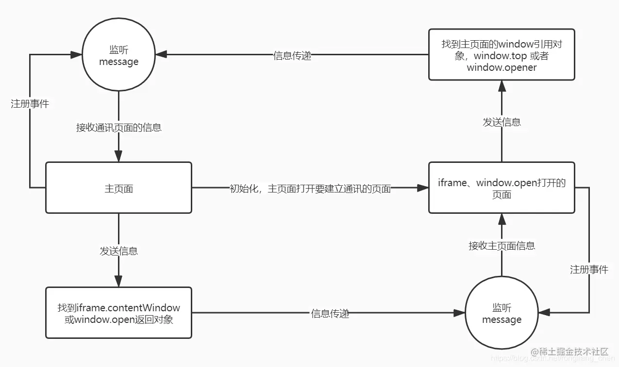 PostMessage流程示意