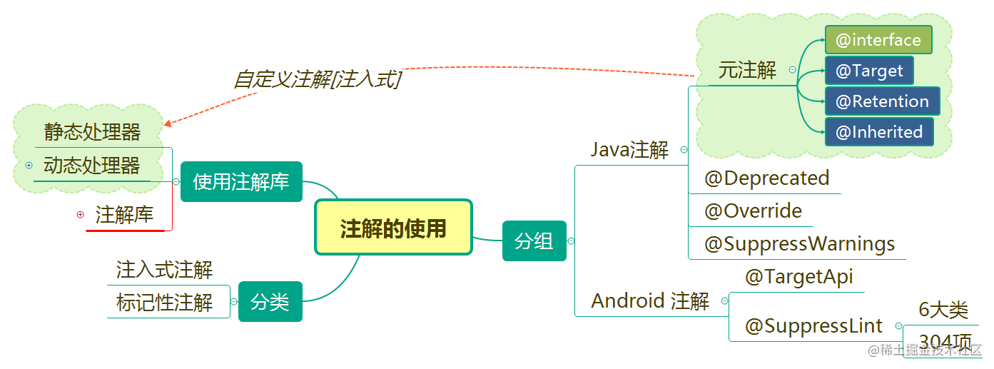 注解技术介绍