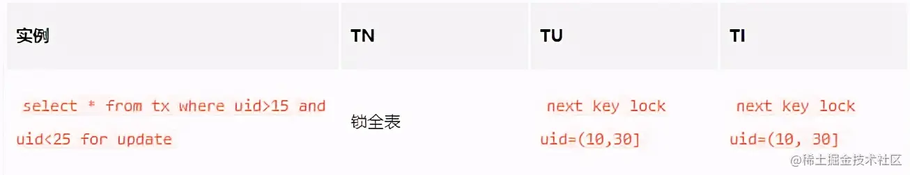 一次并发插入死锁带来的“教训”，我才清楚这些MySQL锁知识