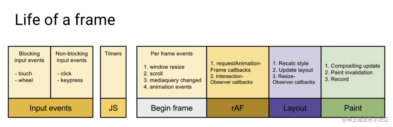 2022年了,真的懂requestAnimationFrame么？