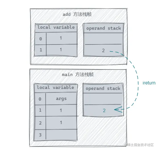 ireturn 取出栈顶的 int 常量作为方法的返回值