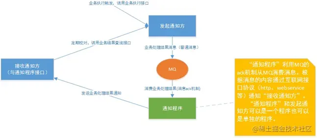 最大努力通知-方案2