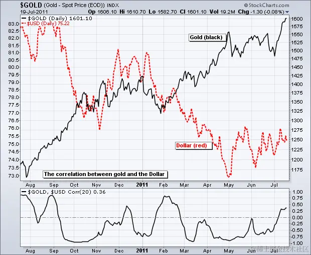 相关系数 - 黄金和美元