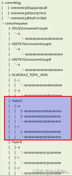 Consume Queue文件组织示意图