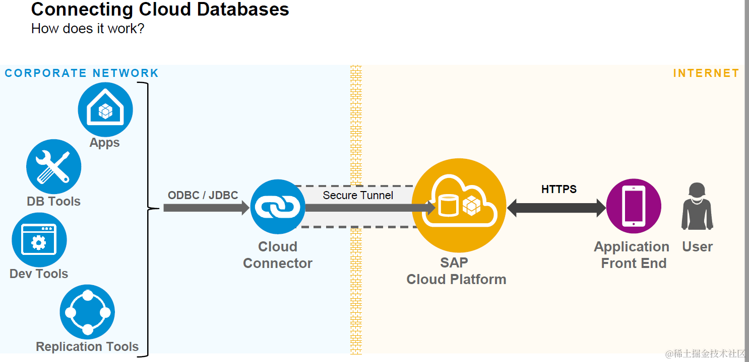 10-cloud-connector