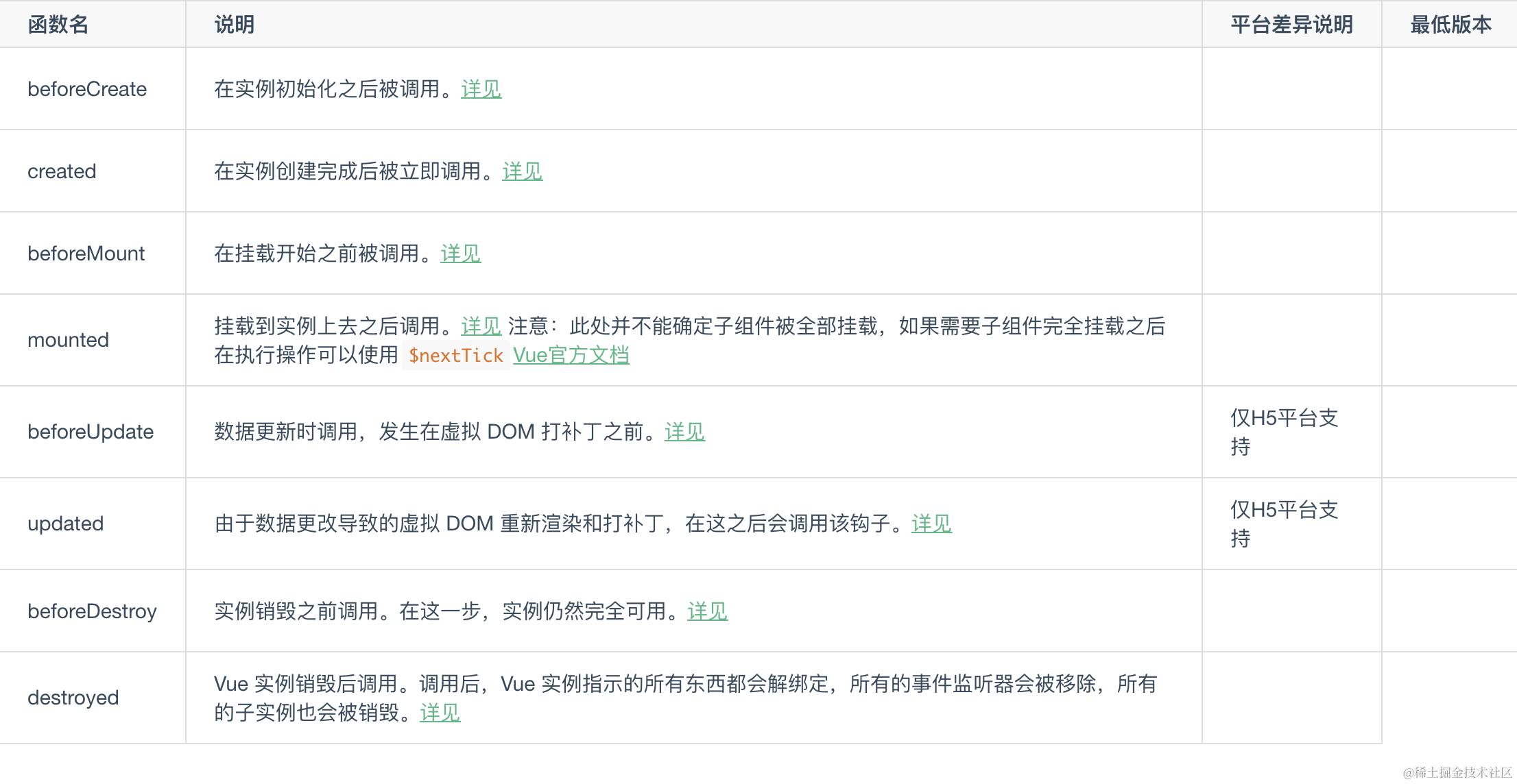 - [vue生命周期](https://imgconvert.csdnimg.cn/aHR0cHM6Ly91bmlhcHAuZGNsb3VkLmlvL2NvbGxvY2F0aW9uL2ZyYW1lL2xpZmVjeWNsZQ?x-oss-process=image/format,png)[外链图片转存失败,源站可能有防盗链机制,建议将图片保存下来直接上传(img-F74CAAz4-1584802579668)(evernotecid://72A0867B-C2C9-4394-90F0-D1AD032DA4AC/appyinxiangcom/24072006/ENResource/p172)]](https://img-blog.csdnimg.cn/20200321230035337.png?x-oss-process=image/watermark,type_ZmFuZ3poZW5naGVpdGk,shadow_10,text_aHR0cHM6Ly9ibG9nLmNzZG4ubmV0L3FxXzQxNDg1NDE0,size_16,color_FFFFFF,t_70)