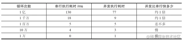 多线程一定快吗