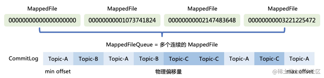 002 MappedFileQueue结构图.jpg