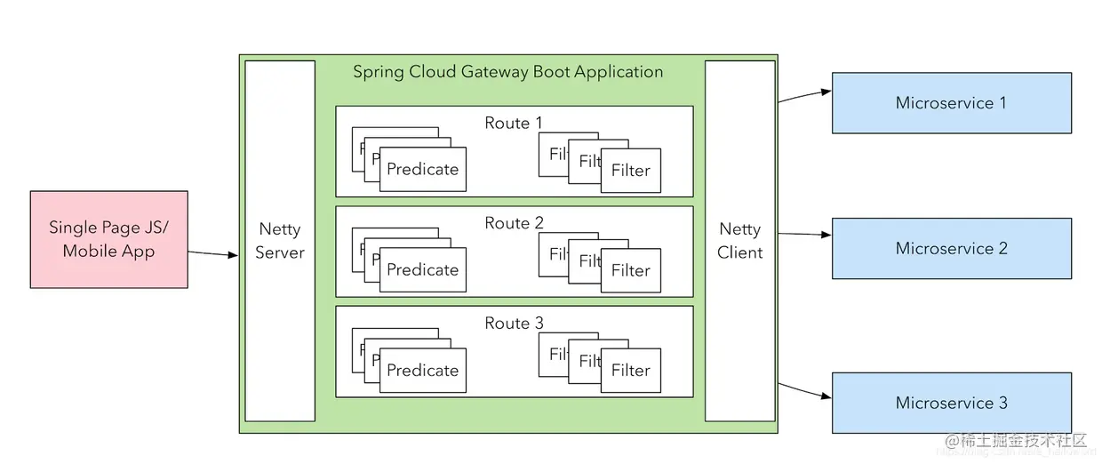 万字长文：SpringCloud gateway入门学习&实践