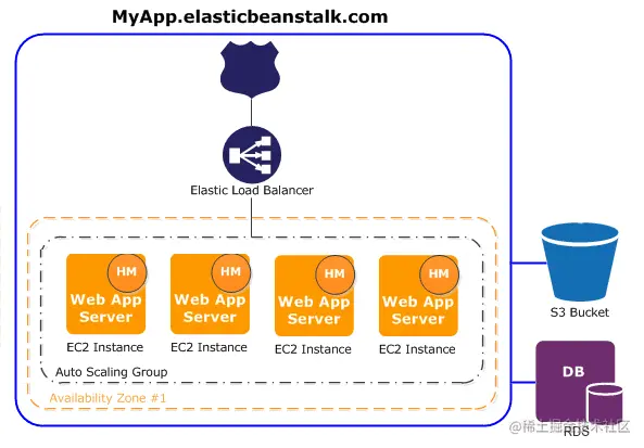 Elastic Beanstalk Architecture