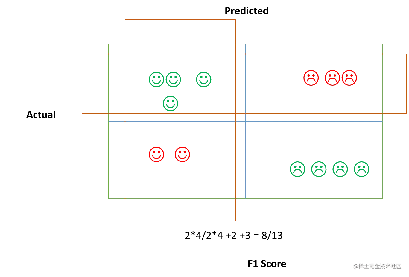 TP,TN,FP,FN,F1,TPR,FPR (一图看懂)本文已参与「新人创作礼」活动，一起开启掘金创作之路。 TP,T - 掘金