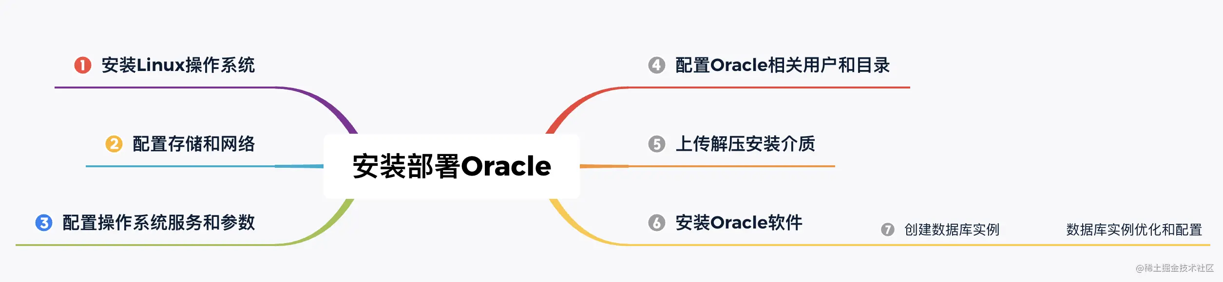 【SQL语言基础学习】手把手教你Linux安装Oracle数