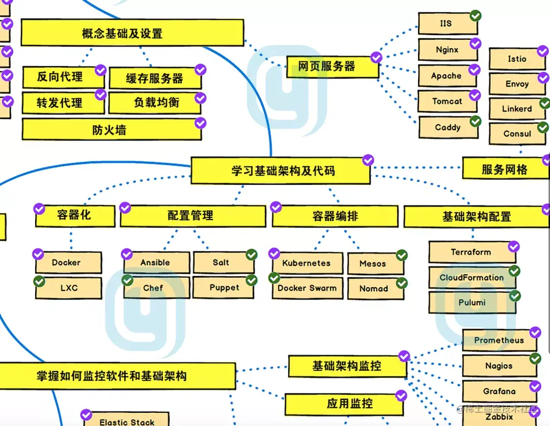 Linux进阶学习路线图，涵盖主要核心知识点，仅分享三天