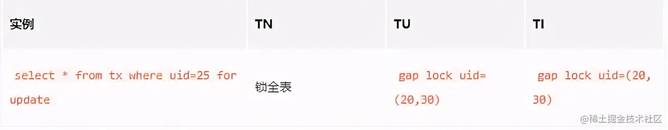 一次并发插入死锁带来的“教训”，我才清楚这些MySQL锁知识
