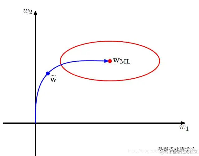 深度学习中的过拟合问题