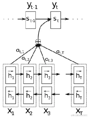 图 1.12 – 注意机制