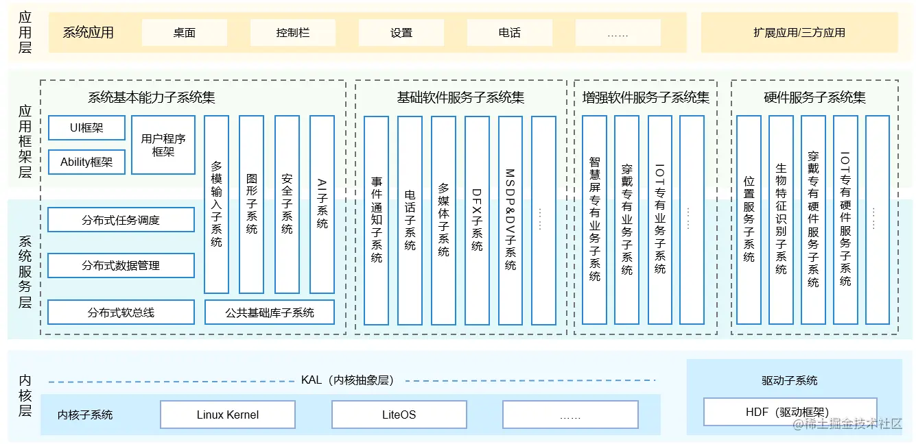 HarmonyOS源码目录结构的理解